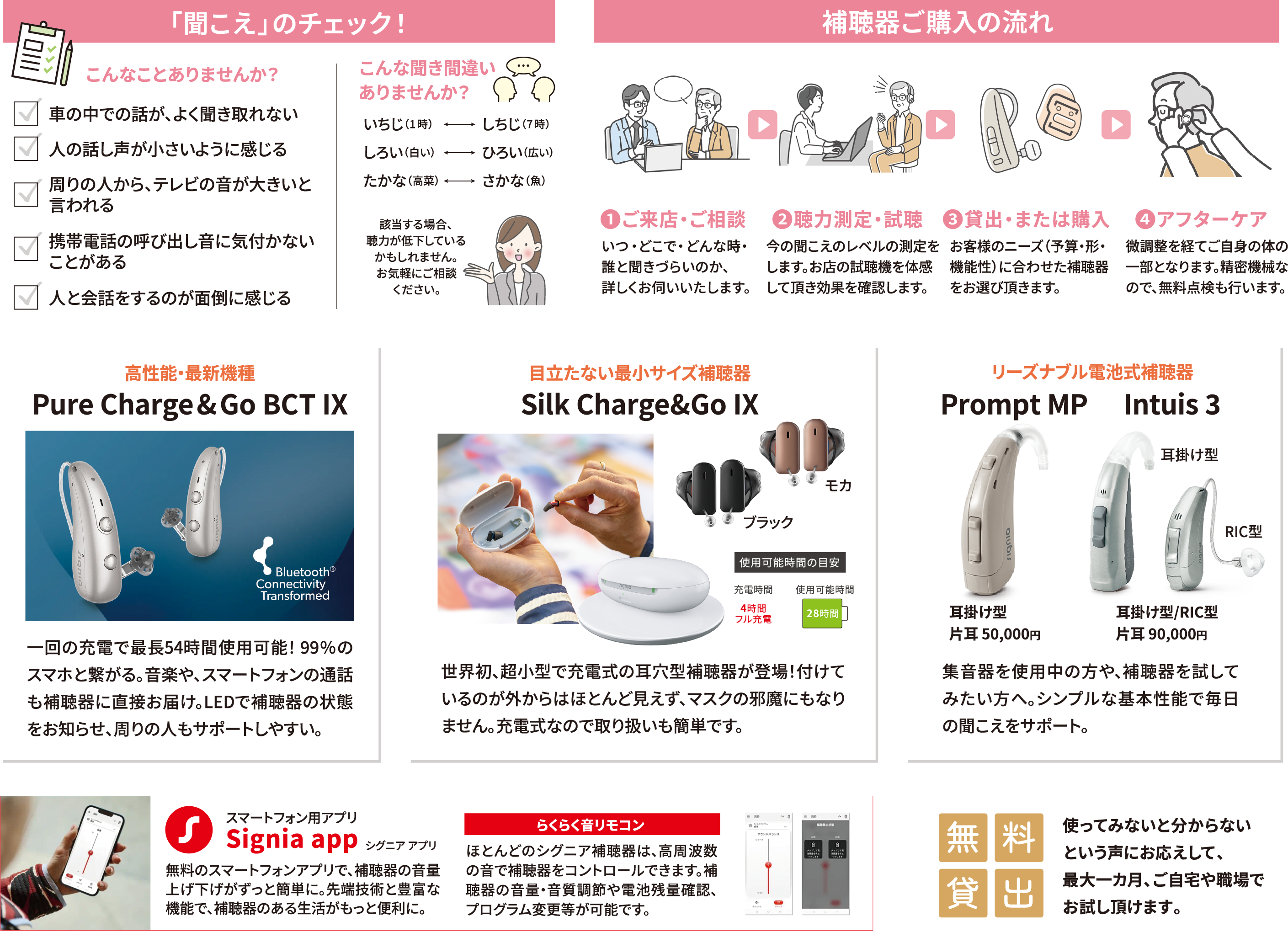 聞こえのチェック　補聴器ご購入の流れ