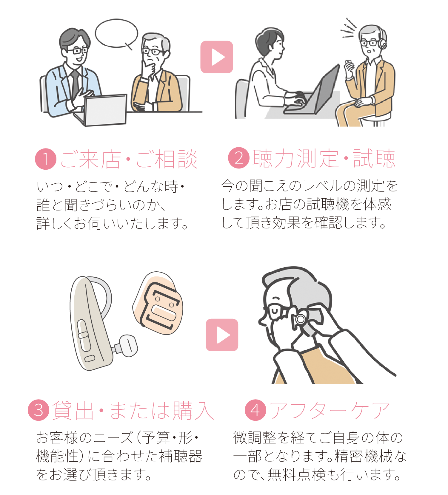 補聴器ご購入の流れ